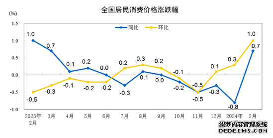 国家统计局：2月份居民消费价格同比上涨0.7% 环比上涨1.0%