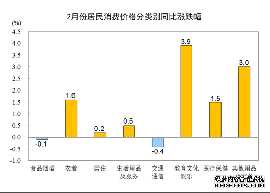 国家统计局：2月份居民消费价格同比上涨0.7% 环比上涨1.0%