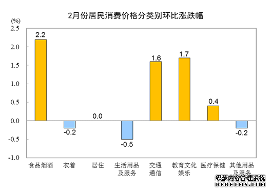 国家统计局：2月份居民消费价格同比上涨0.7% 环比上涨1.0%