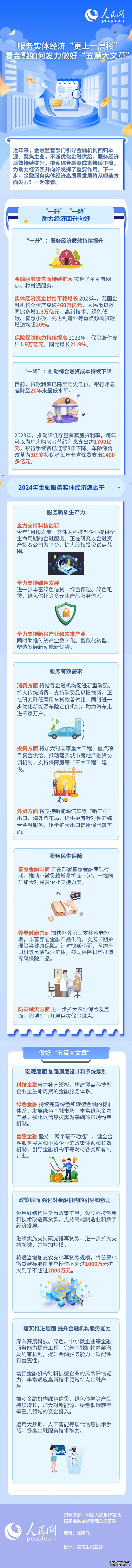 服务实体经济“更上一层楼”看金融如何发力做好“五篇大文章”