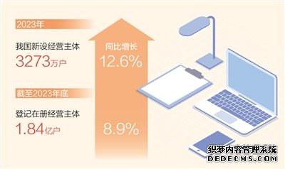 2023年新设经营主体3273万户（新数据 新看点）