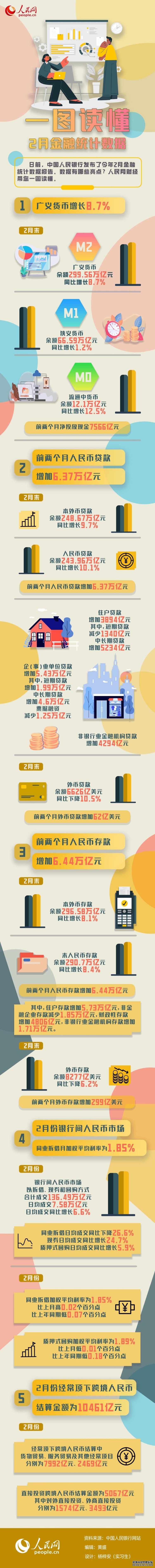 2月金融数据：整体平稳 信贷投放力度不弱