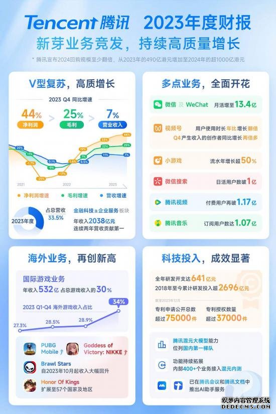 腾讯：2023年全年净利润1576.88亿元 研发开支达到164.33亿元