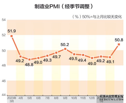 3月份制造业采购经理指数重返景气区间