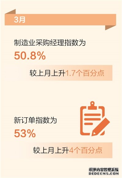 3月制造业采购经理指数为50.8%（新数据 新看点）