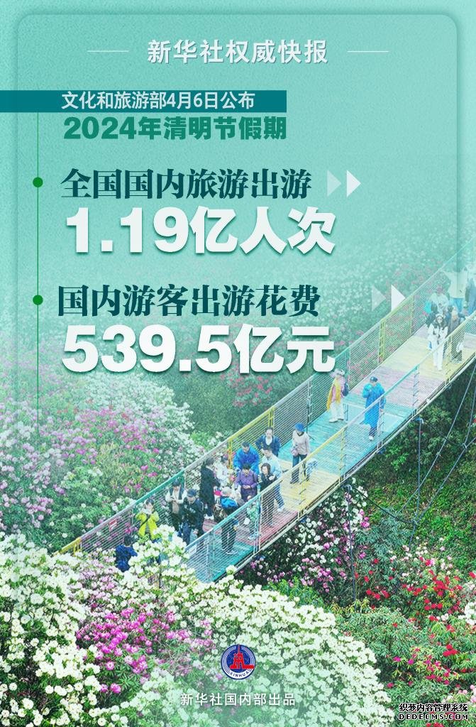 2024年清明节假期国内旅游出游1.19亿人次