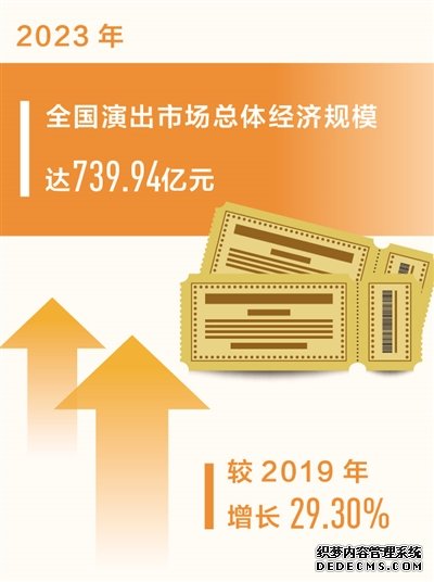 2023年全国演出市场总体经济规模达739.94亿元（新数据 新看点）