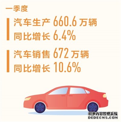 一季度汽车销量同比增长10.6%（新数据 新看点）