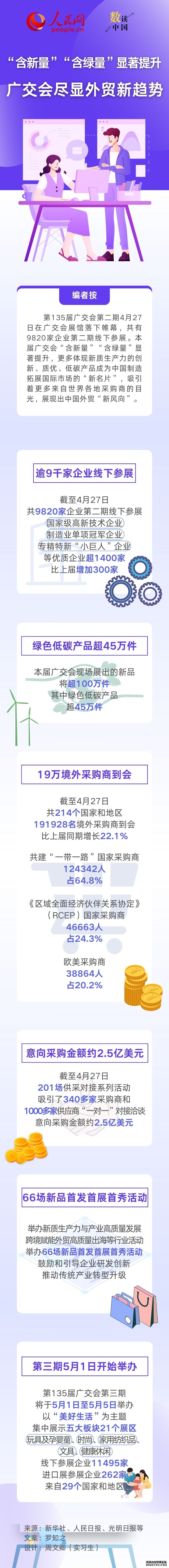 数读中国 | “含新量”“含绿量”显著提升 广交会尽显外贸新趋势