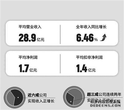 创业板公司整体营收稳步增长 造血能力持续改善