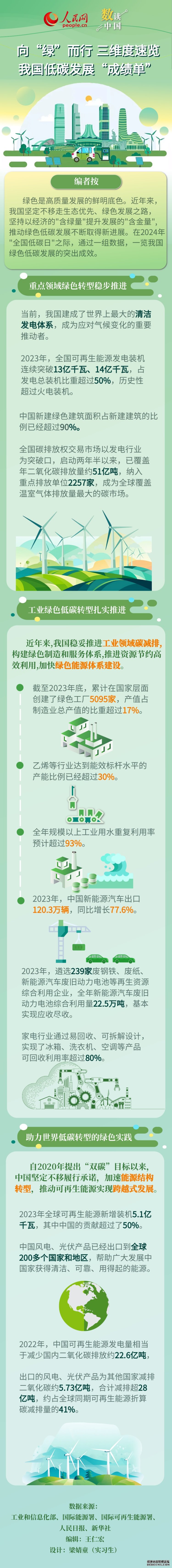 数读中国 | 向“绿”而行 三维度速览我国低碳发展“成绩单”