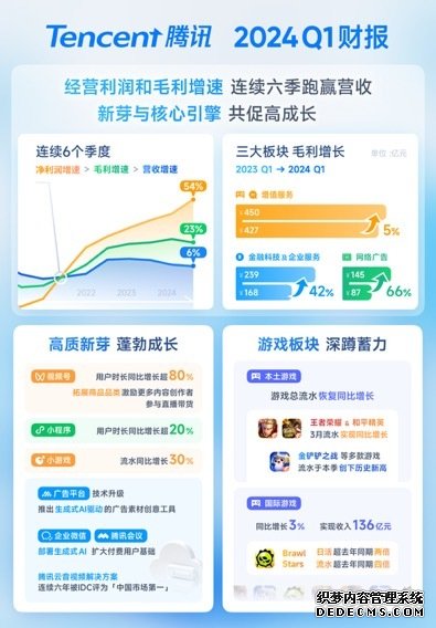 腾讯：一季度研发投入156.78亿元 毛利增23%