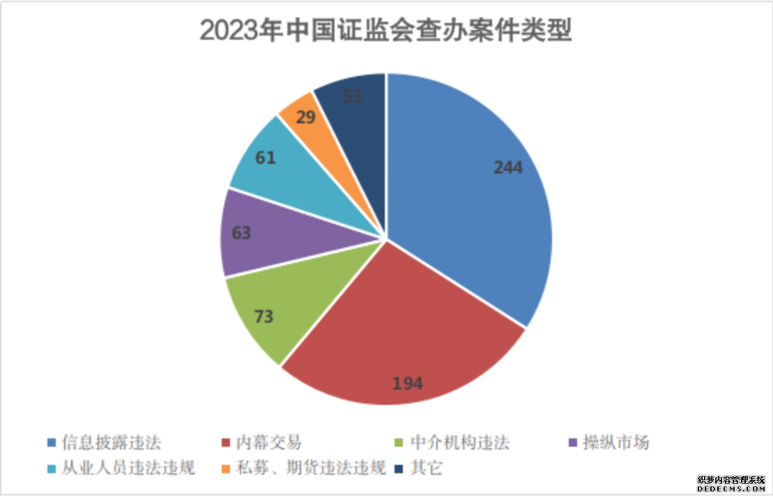 2023年中国证监会查办案件类型。 来源：证监会