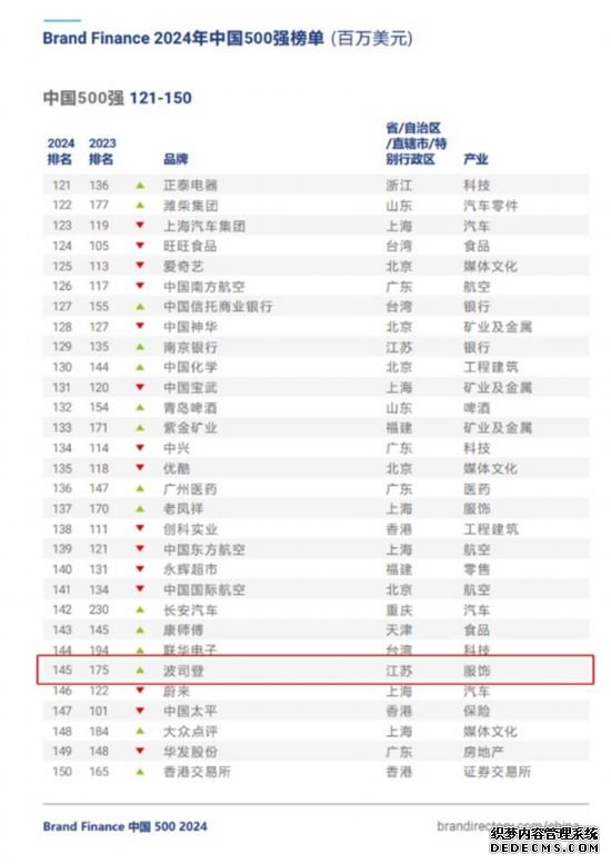 波司登再度上榜Brand Finance中国品牌价值500强