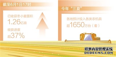 全国已收获冬小麦面积1.26亿亩（新数据 新看点）