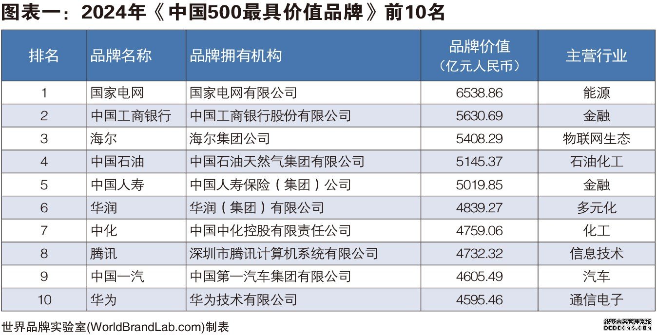 世界品牌实验室发布2024年中国500最具价值品牌