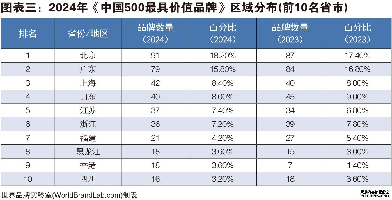 世界品牌实验室发布2024年中国500最具价值品牌