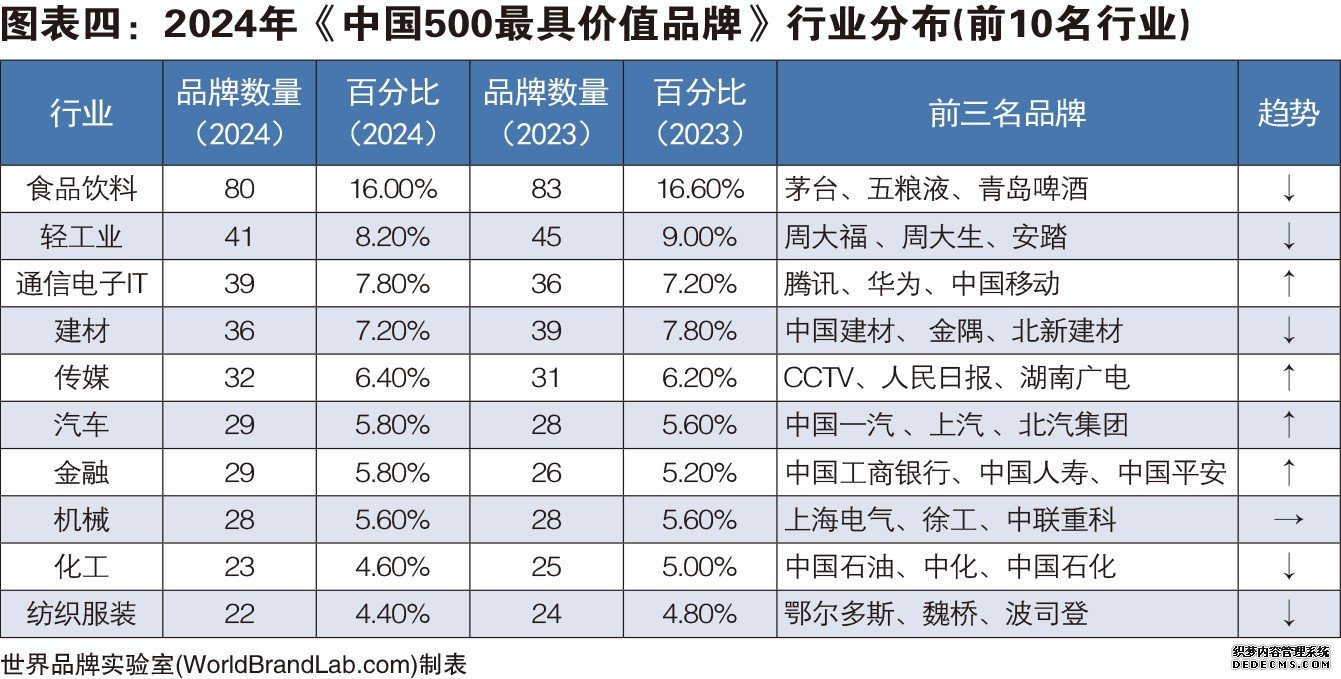 世界品牌实验室发布2024年中国500最具价值品牌