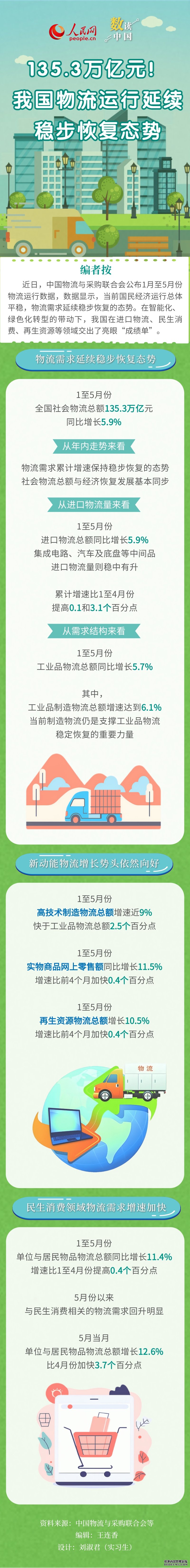 数读中国 | 135.3万亿元！我国物流运行延续稳步恢复态势