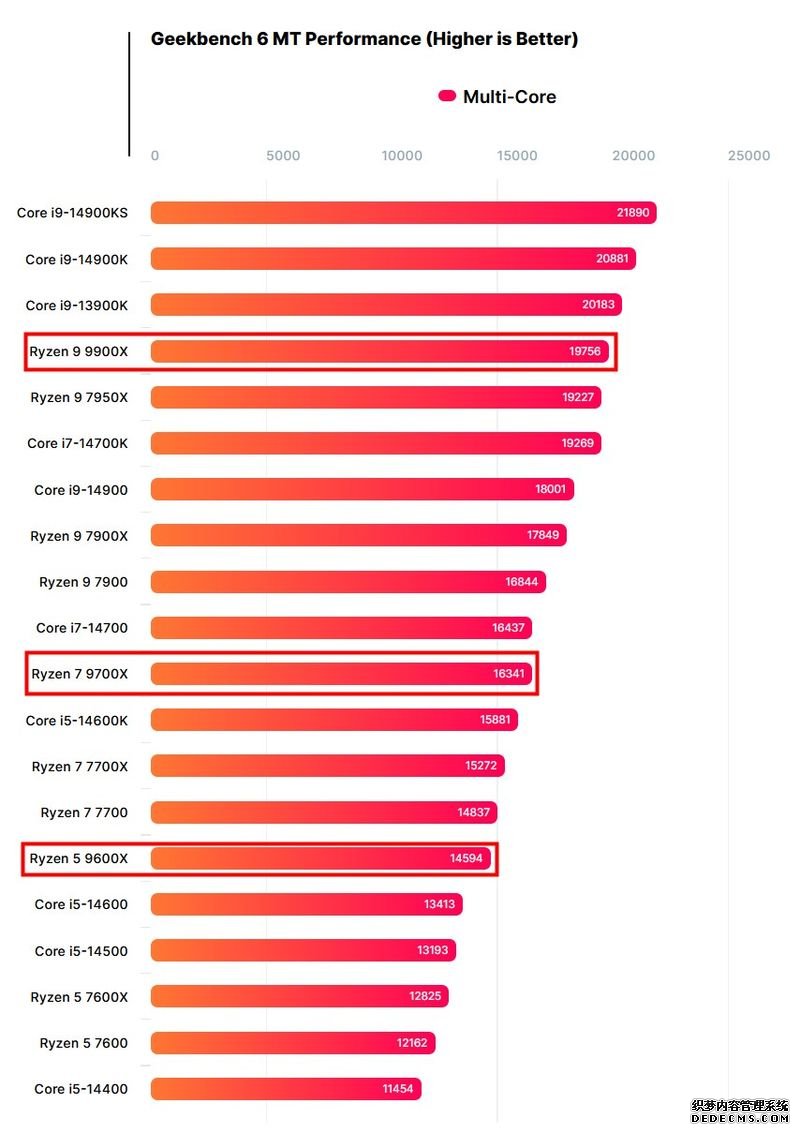 AMD锐龙5 9600X处理器跑分曝光：单核比前代高15%