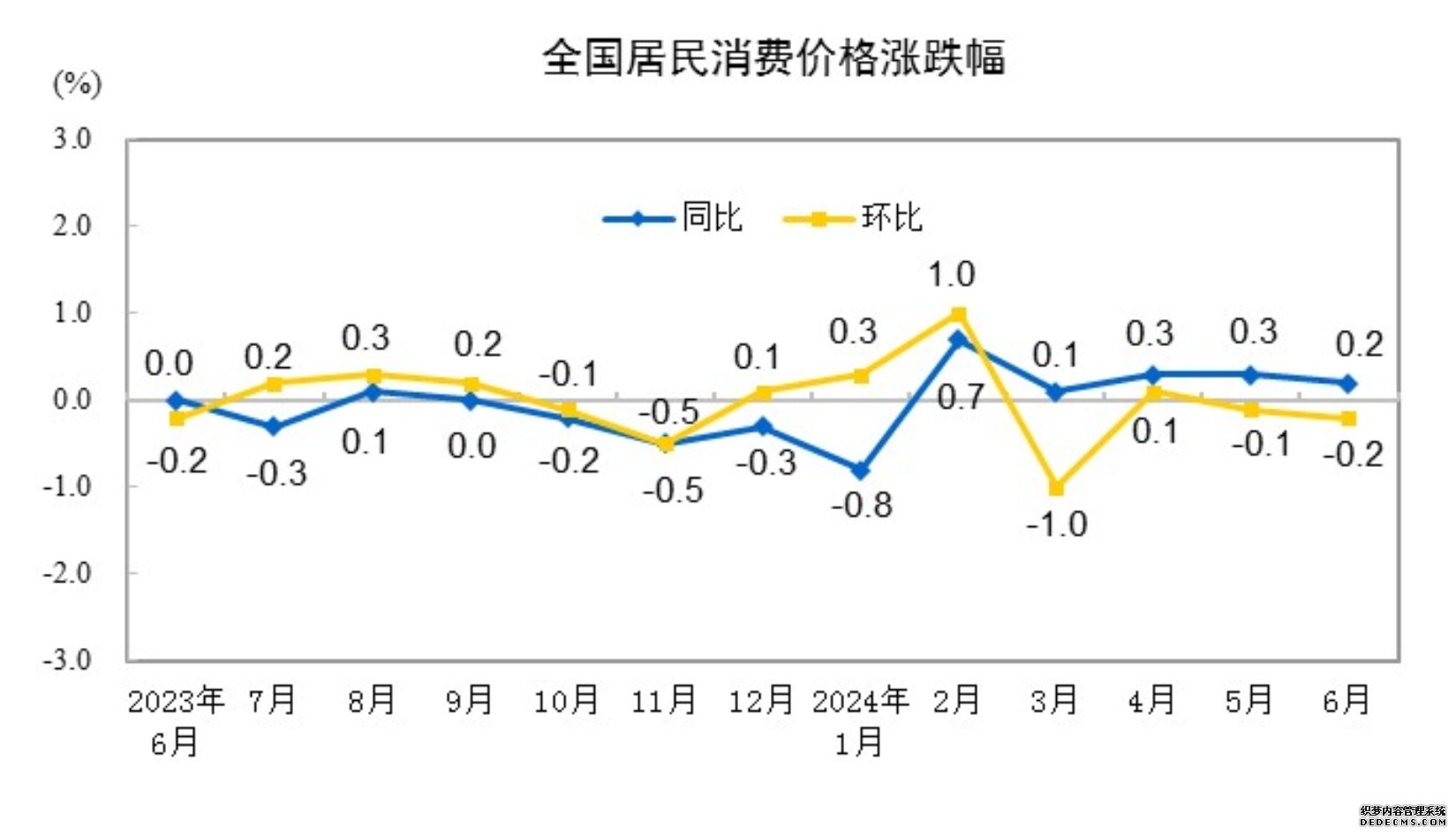 国家统计局：6月全国居民消费价格同比上涨0.2%