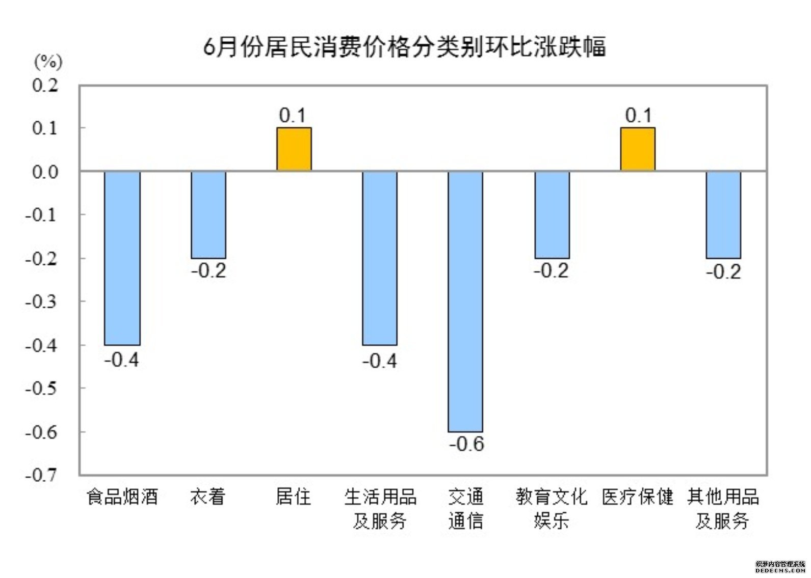 国家统计局：6月全国居民消费价格同比上涨0.2%