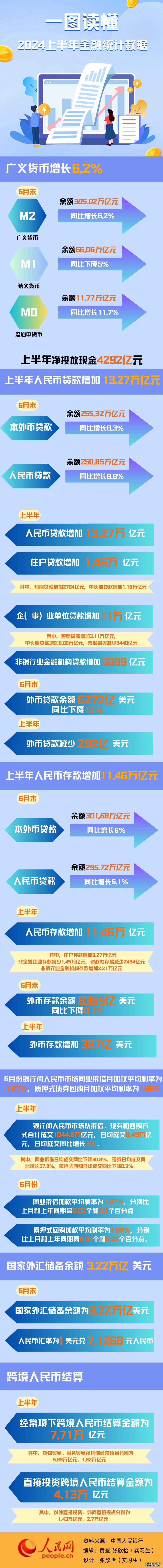 图解2024年上半年金融统计数据