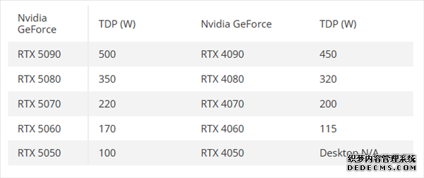 RTX 50全系功耗泄露 RTX 5050只需要100W？