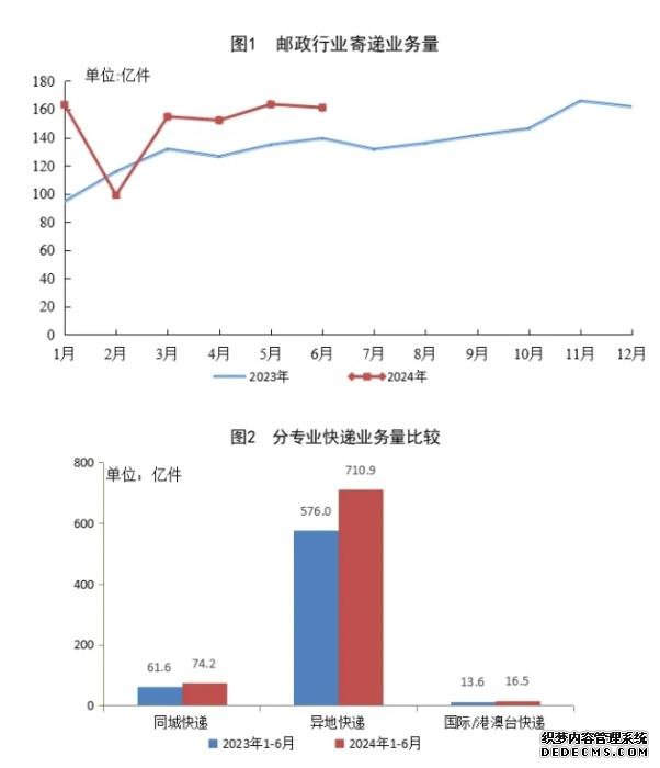 国家邮政局：上半年快递业务量累计完成801.6亿件 同比增长23.1%