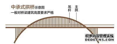 凝结智慧，中国拱桥跨越古今成就经典（新时代画卷）