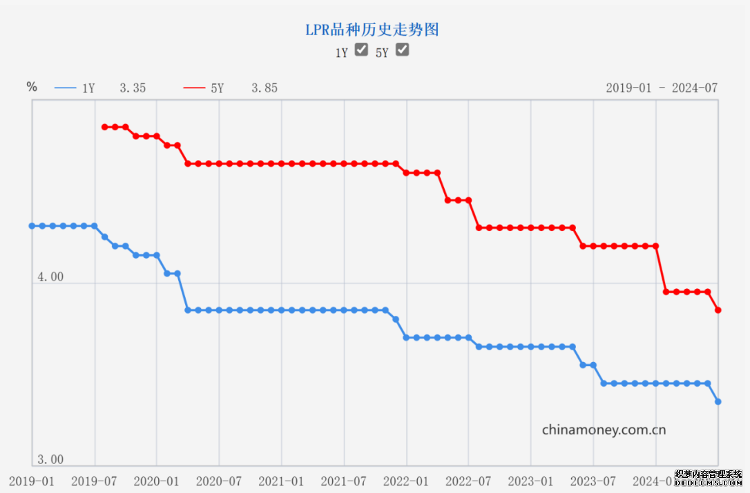  1年前和5年期LPR品种历史走势图。 来源：中国人民银行