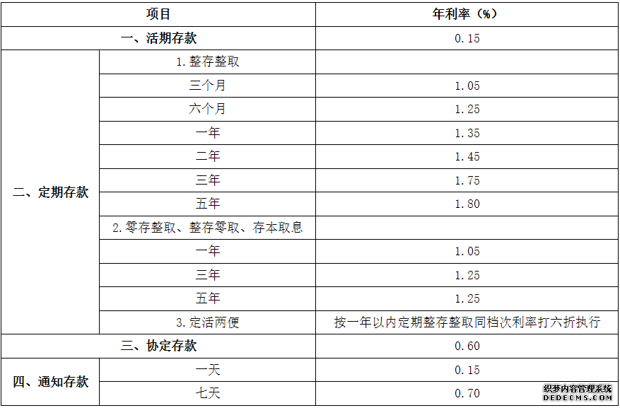 7月25日，中国建设银行调整后的人民币存款挂牌利率。来源：中国建设银行网站