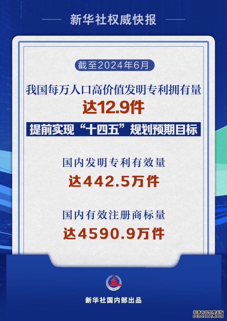 我国每万人口高价值发明专利拥有量达12.9件 提前实现“十四五”规划预期目标