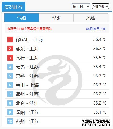 今年7月史上最热 8月初高温增强江浙沪为热力中心