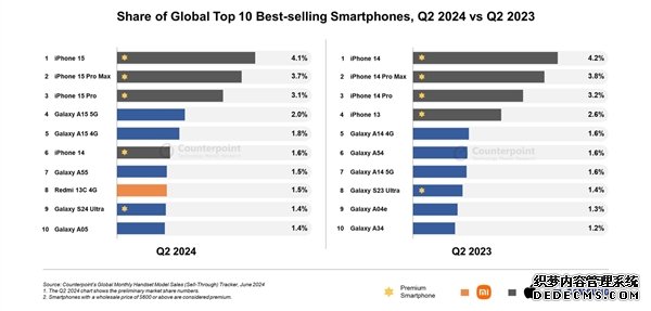 2024第二季度全球畅销手机排行榜：iPhone15霸占前三