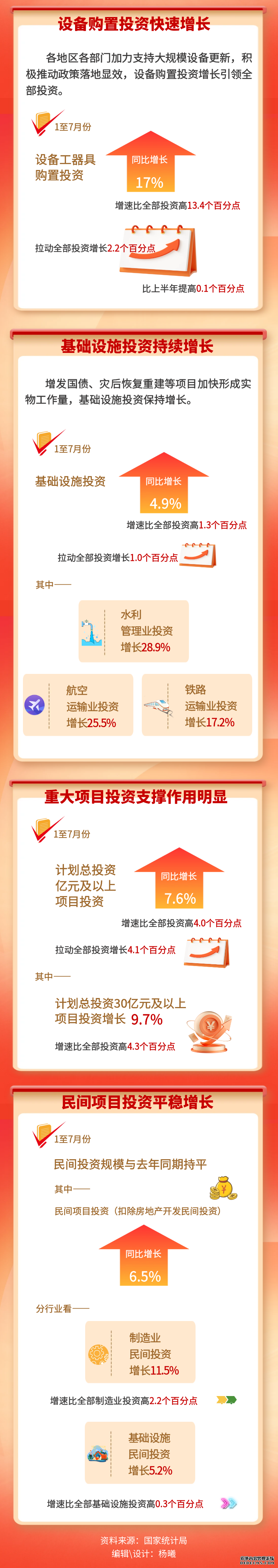 数读中国 | 国内投资保持规模扩大、结构优化态势