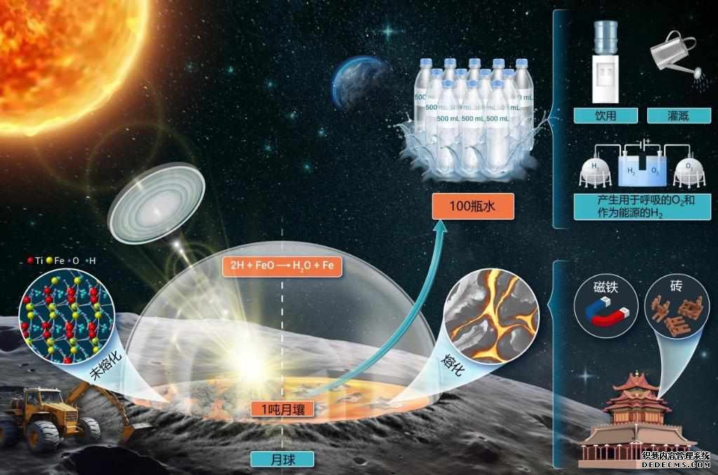 图为月球水资源原位开采与利用策略。（中国科学院宁波材料技术与工程研究所制图）