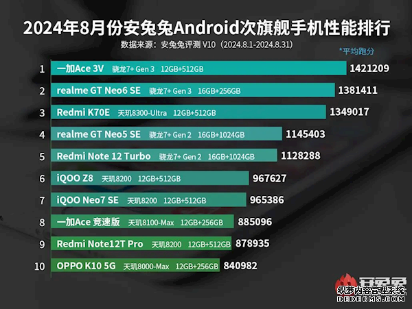 安兔兔安卓次旗舰手机性能排行：天玑数量超过骁龙