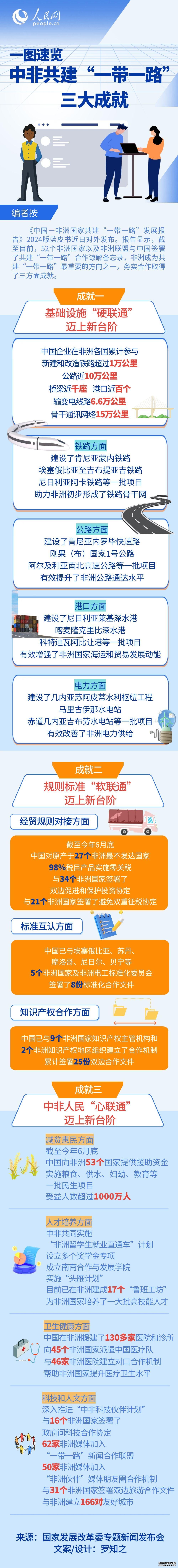 一图速览中非共建“一带一路”三大成就