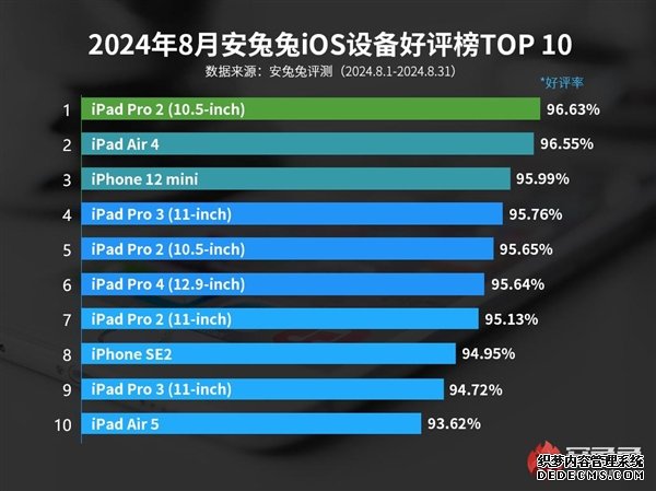 8月安兔兔ios设备好评榜：iPhone12mini依然受欢迎