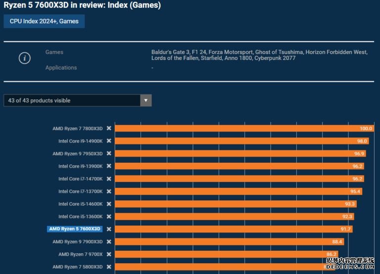 AMD锐龙5 7600X3D处理器评测：游戏性能比7800X3D慢 