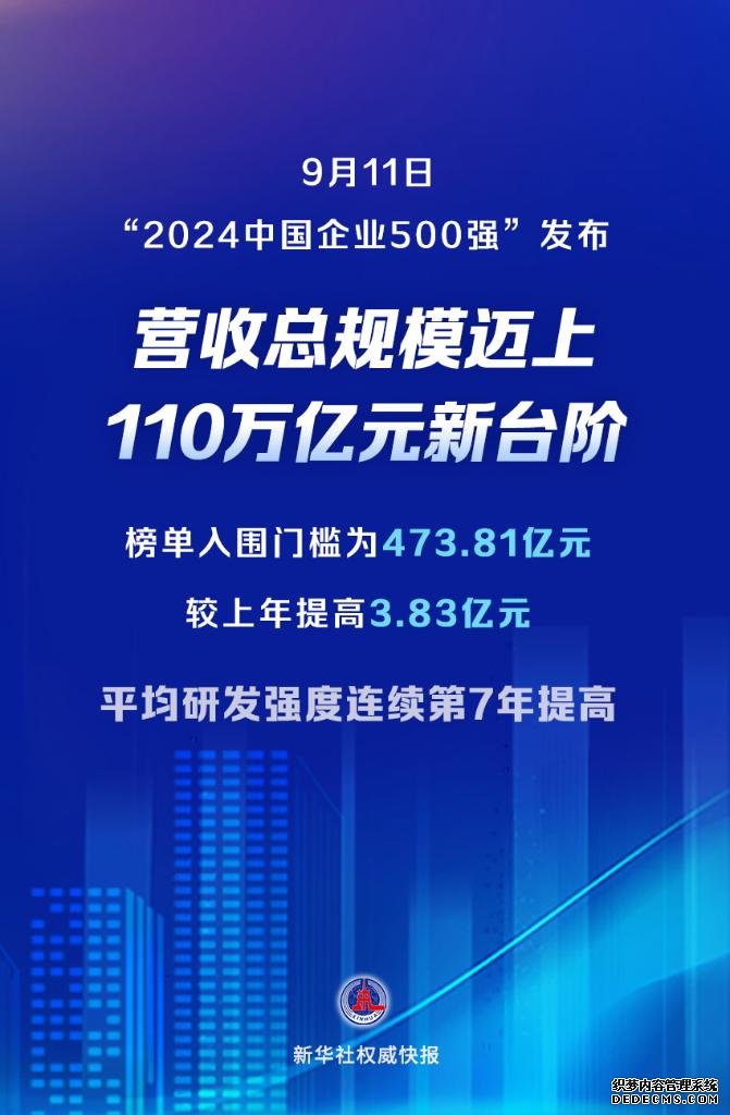 “2024中国企业500强”发布 榜单企业营收总规模迈上新台阶