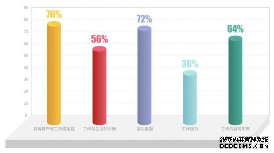 00后就业倾向有竞争力的薪酬