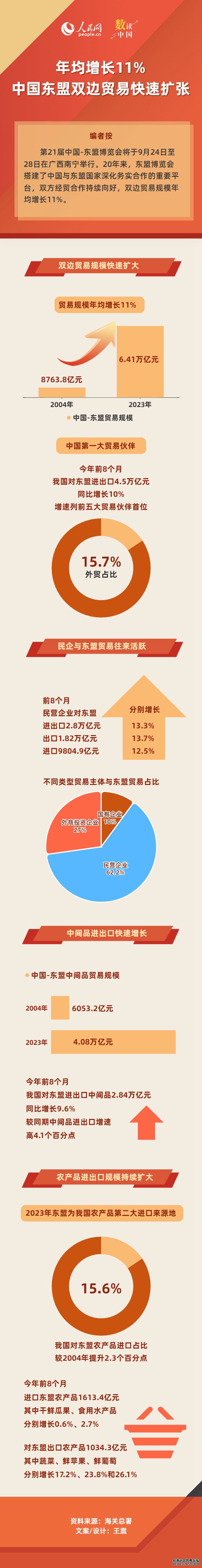 数读中国 | 年均增长11% 中国东盟双边贸易快速扩张