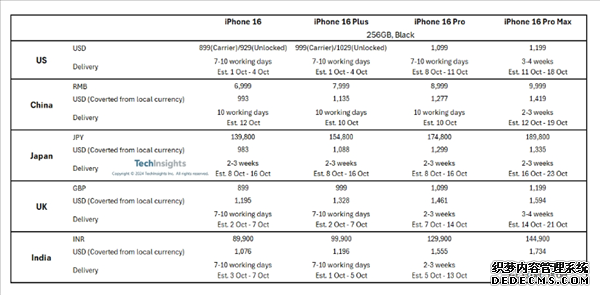 iPhone 16 Pro系列首发翻车 热度和销量不及预期