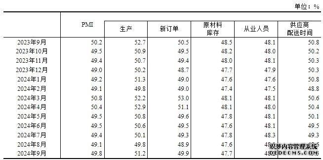 9月中国采购经理指数为49.8% 比上月上升0.7个百分点