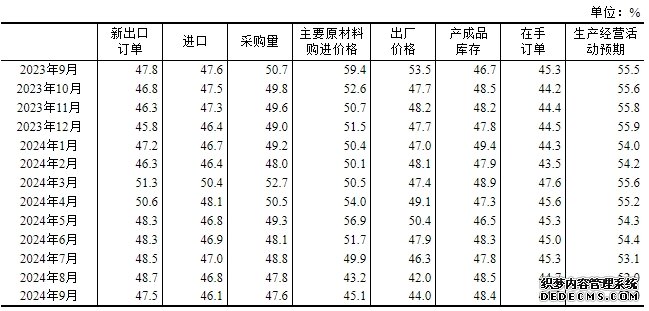 9月中国采购经理指数为49.8% 比上月上升0.7个百分点