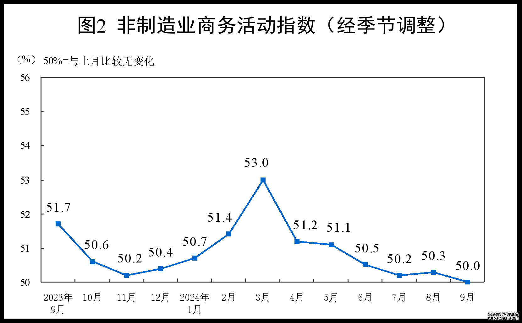 9月中国采购经理指数为49.8% 比上月上升0.7个百分点