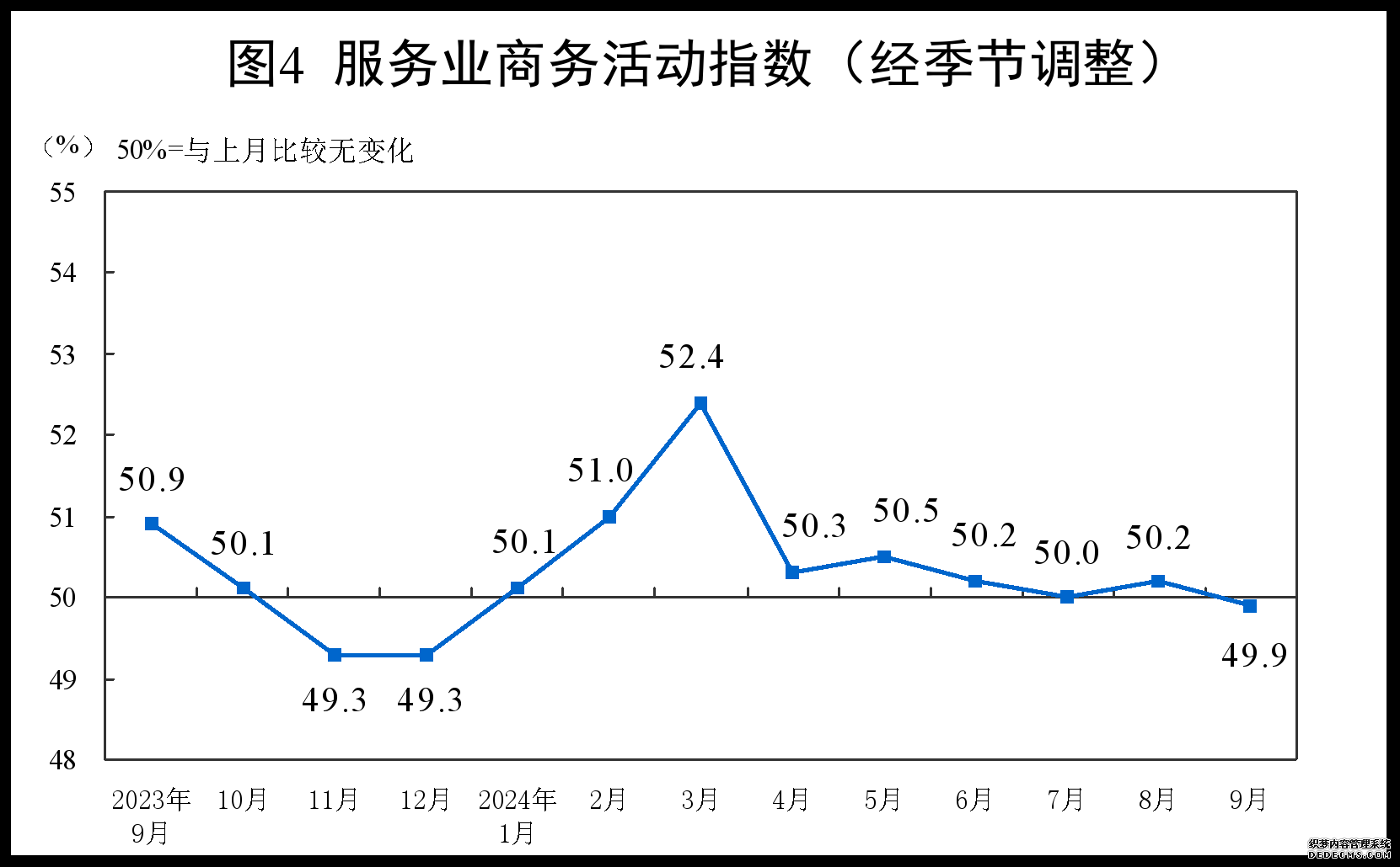 9月中国采购经理指数为49.8% 比上月上升0.7个百分点