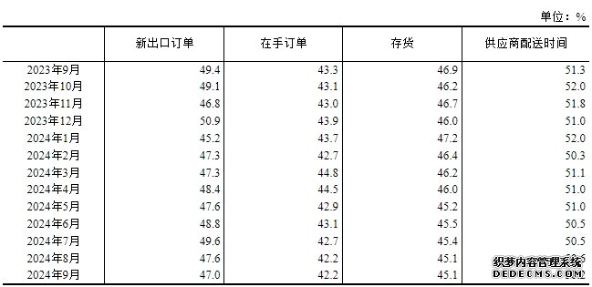 9月中国采购经理指数为49.8% 比上月上升0.7个百分点